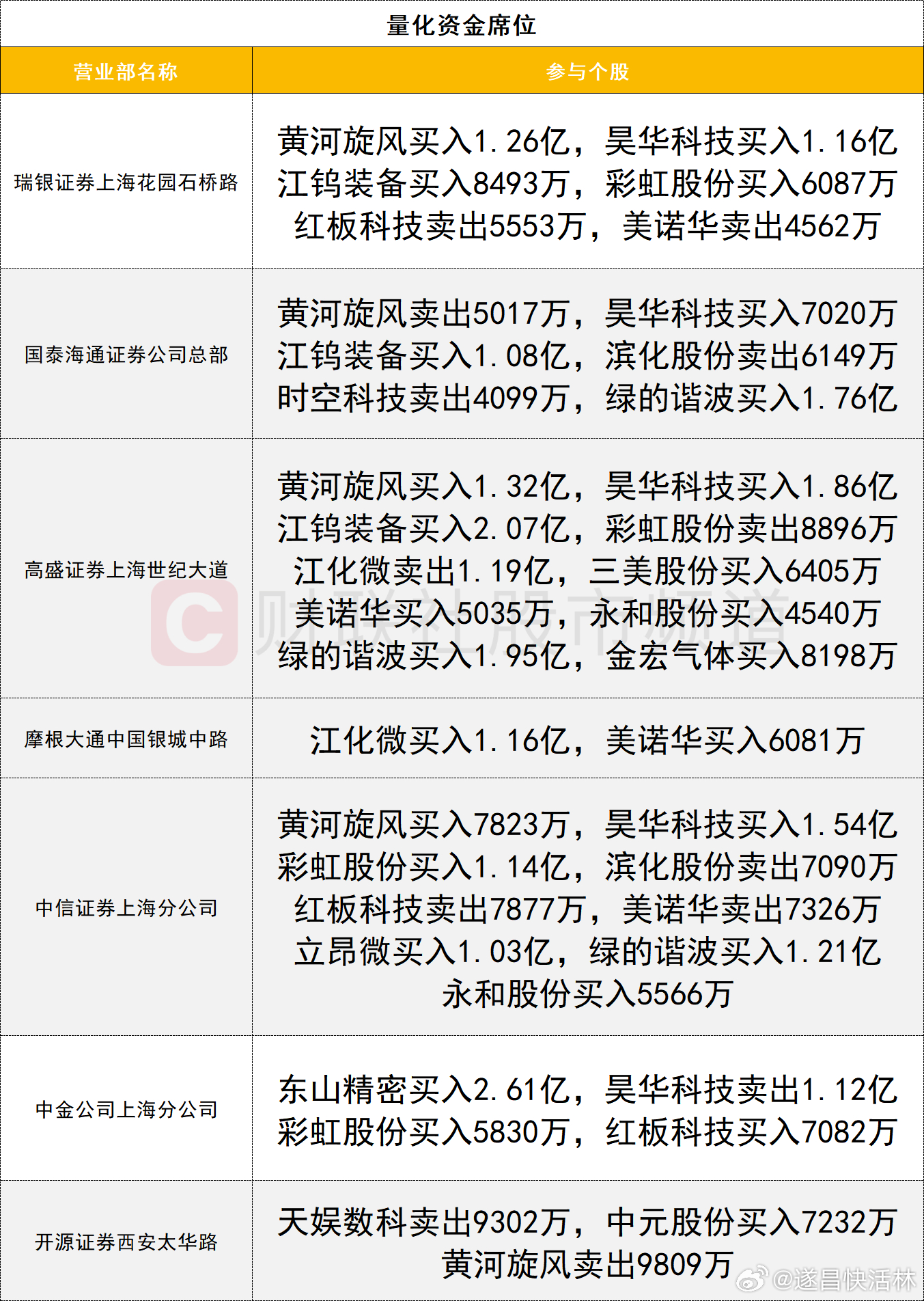 a股 龙虎榜1、机构今日龙虎榜机构活跃度较高，机器人概念今日全线爆发，其中双环传