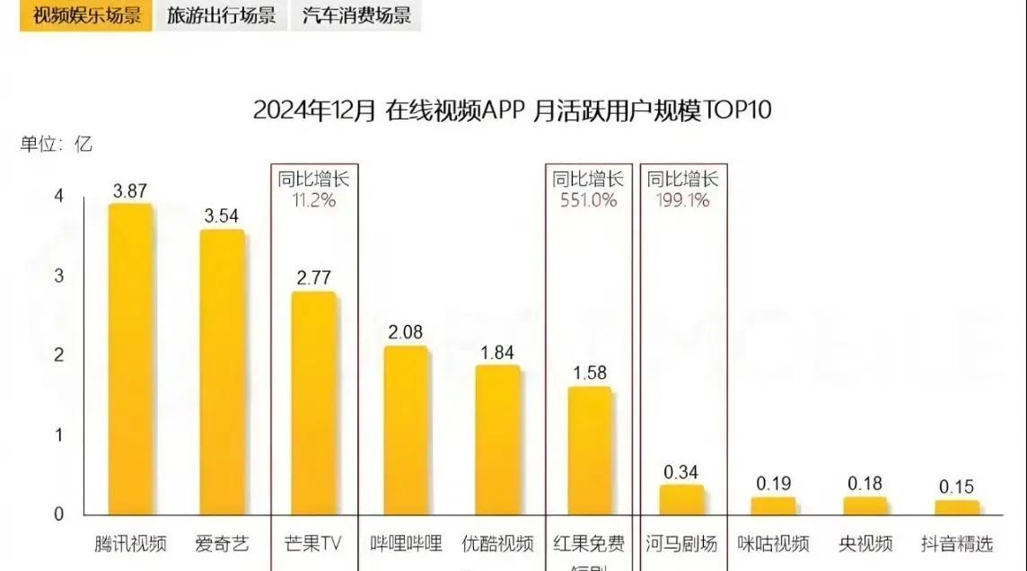 视频网站已逐步取代电视功能，更是居家休闲娱乐的利器，你平时喜欢用哪个平台看视频？