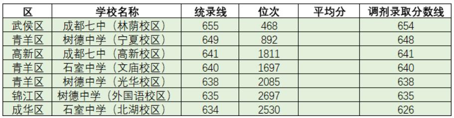 要考上四七九，中考每科要考多少分？

成都中考目前的总分是710分（语文150分