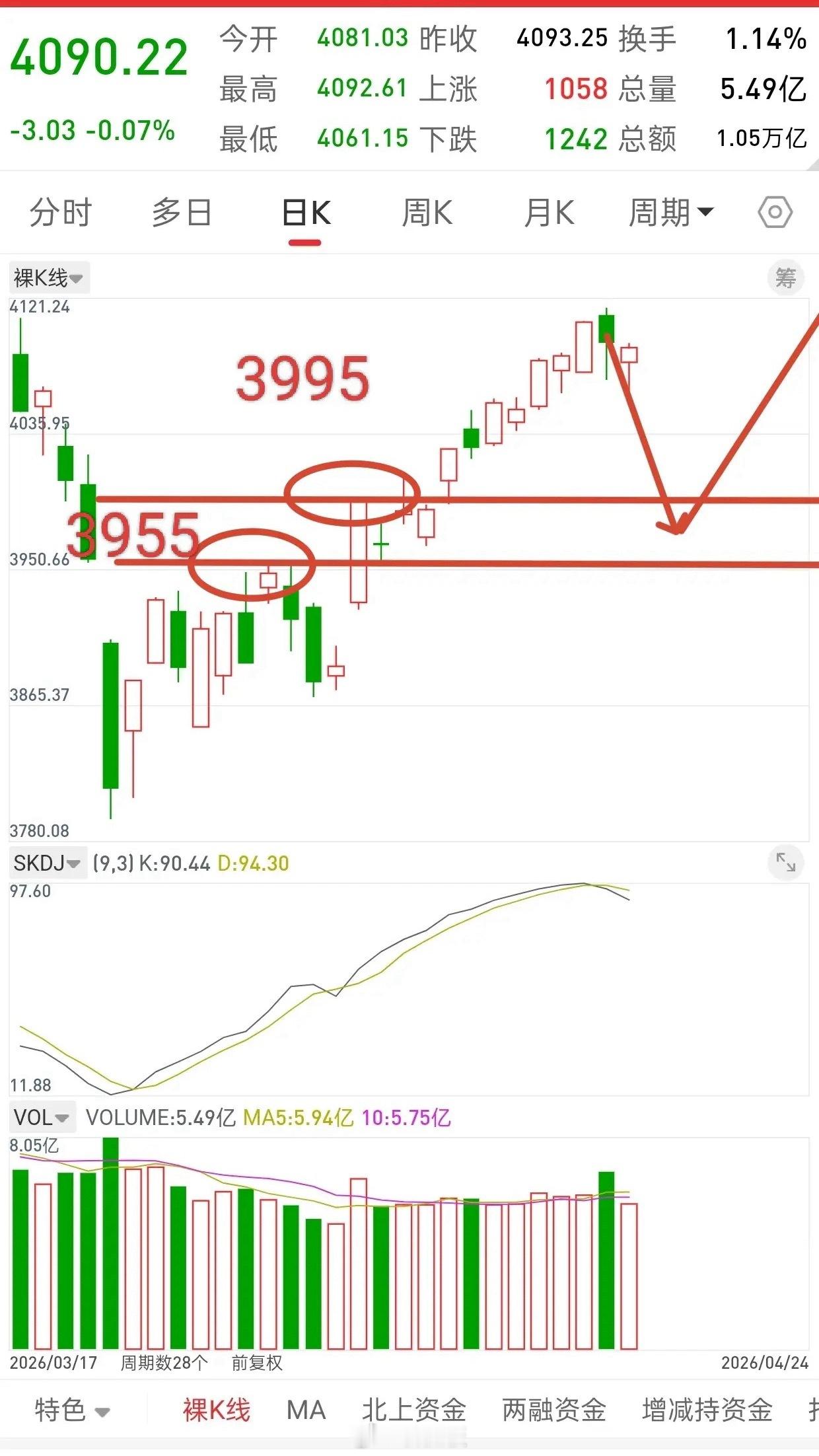 昨天高位放巨量，可以理解成阶段顶部，今天往下砸了一下，下午又拉了一下，可以理解诱