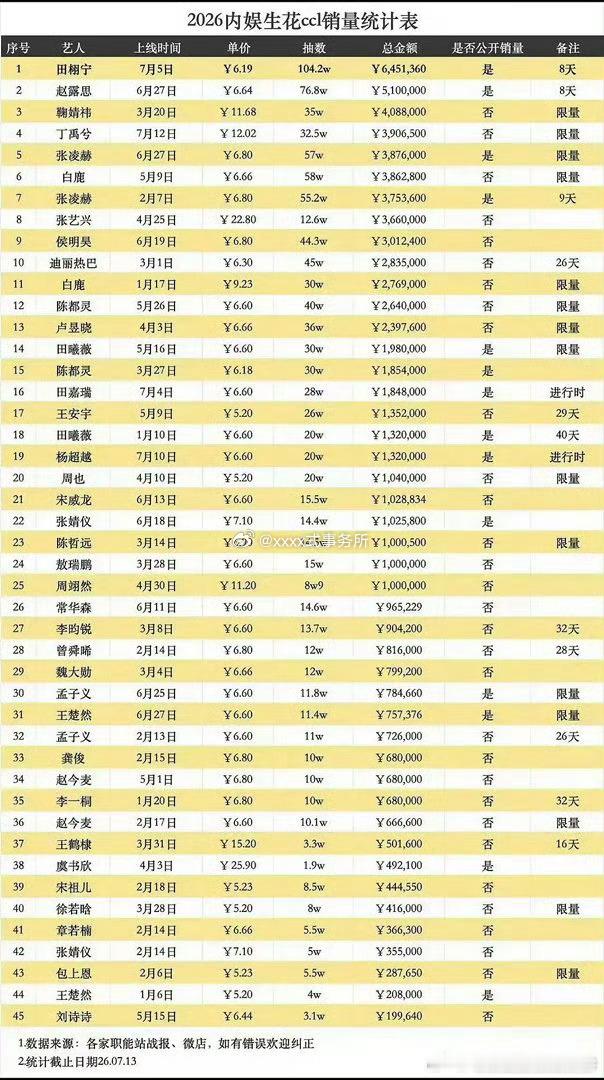 田栩宁2026年拿下9次一周新宣代言互动第一，内娱生花ccl销量最新统计排名也是
