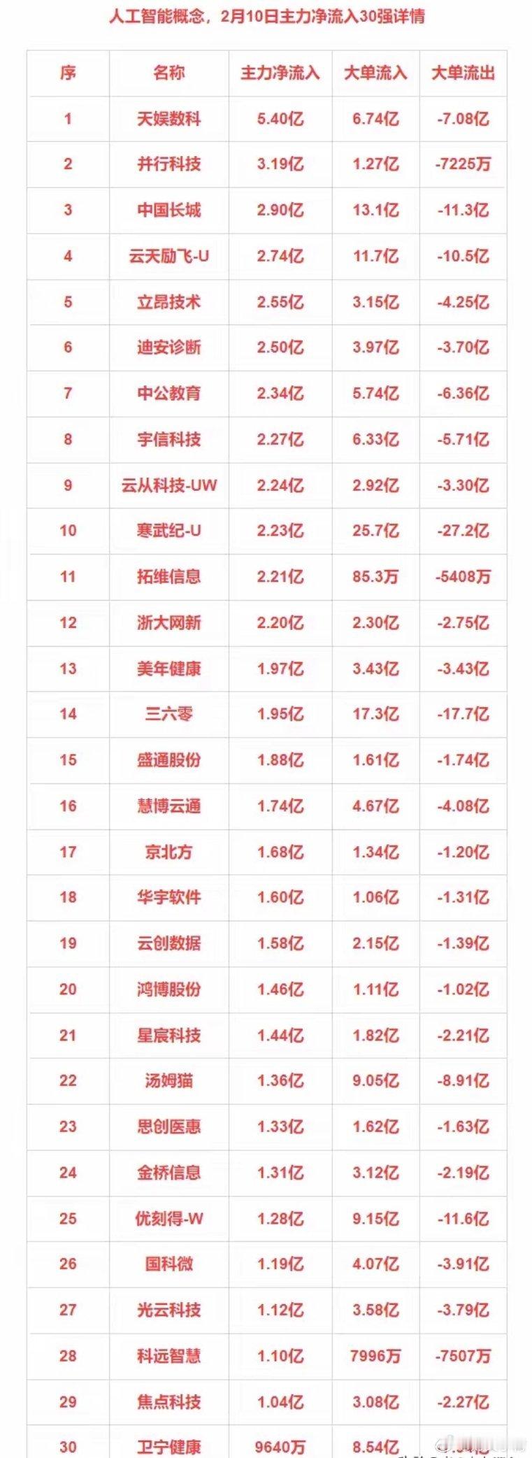 2月10日主力净流入30强：人工智能+工业互联+存储芯片+军工 