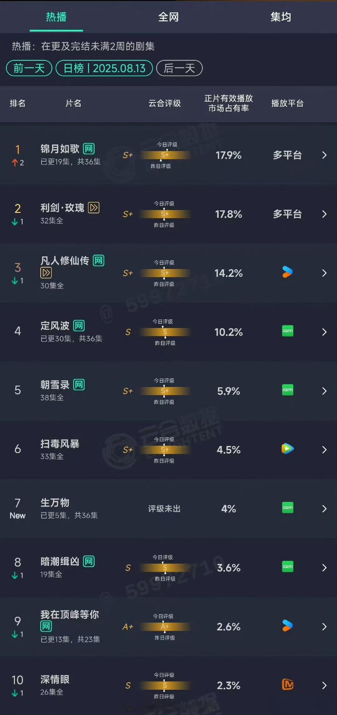 锦月如歌云合首登顶 周也丞磊锦月如歌 今日云合已登顶，看来是有新观众持续入场的，