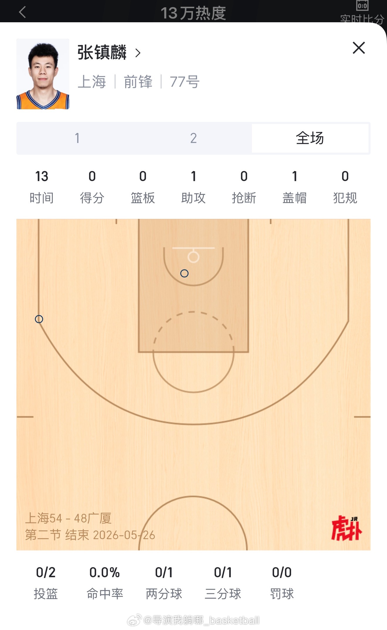 张镇麟上半场都没摸到球，只出手两次满场就是防守和折返跑，他是今年总决赛两个队加一