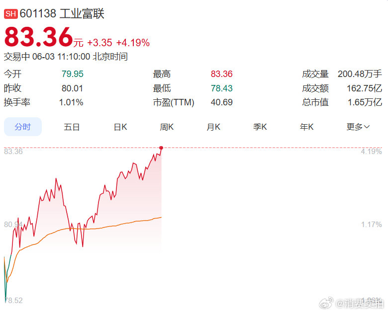 【工业富联市值超茅台】 工业富联市值超1.65万亿 6月3日，工业富联涨超3%，