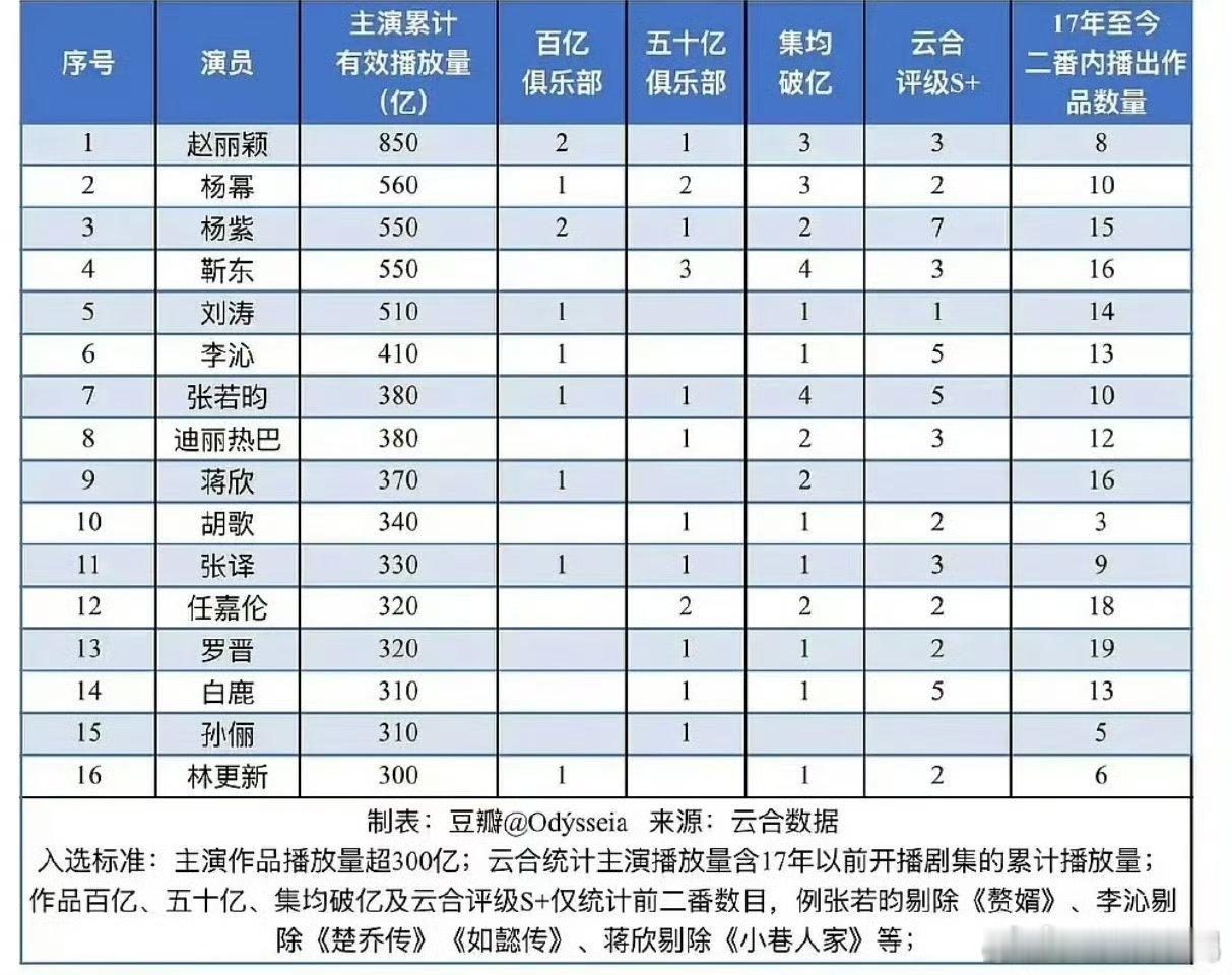 云合断层第一，赵丽颖只用8部剧，什么实力赵丽颖 ​​​