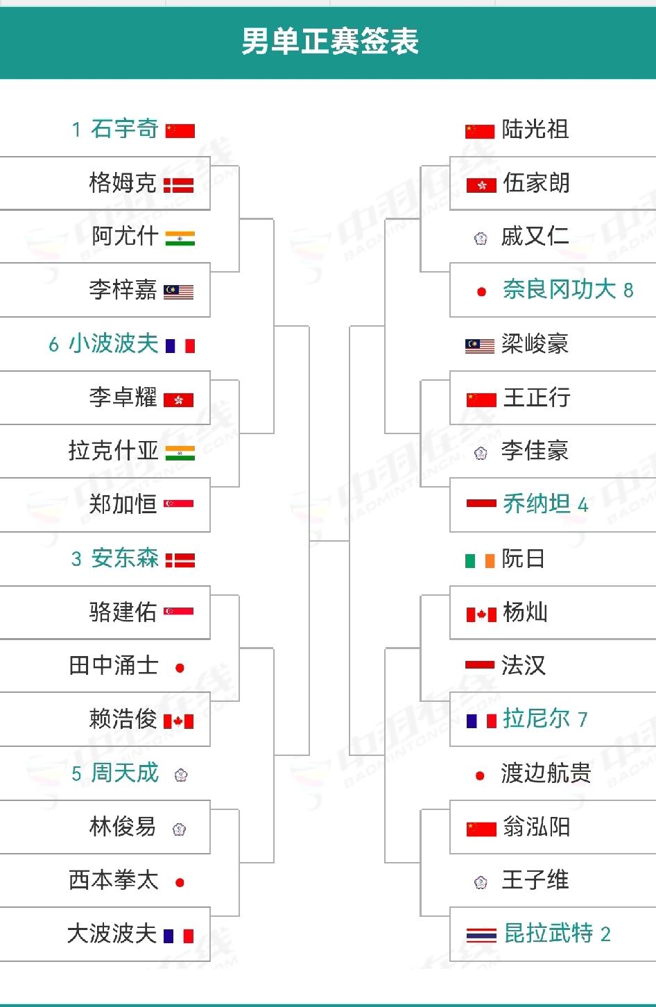 马来西亚公开赛｜李梓嘉复出，陈雨菲与安洗莹又同区，混双不会师都算失败！
【男单焦