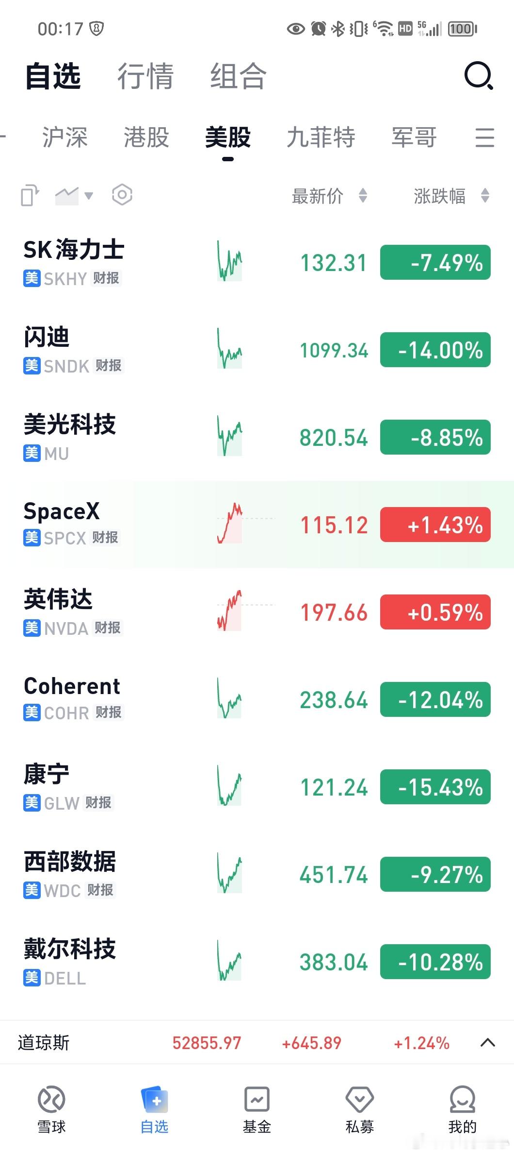 美股科技股暴跌，道琼斯大涨