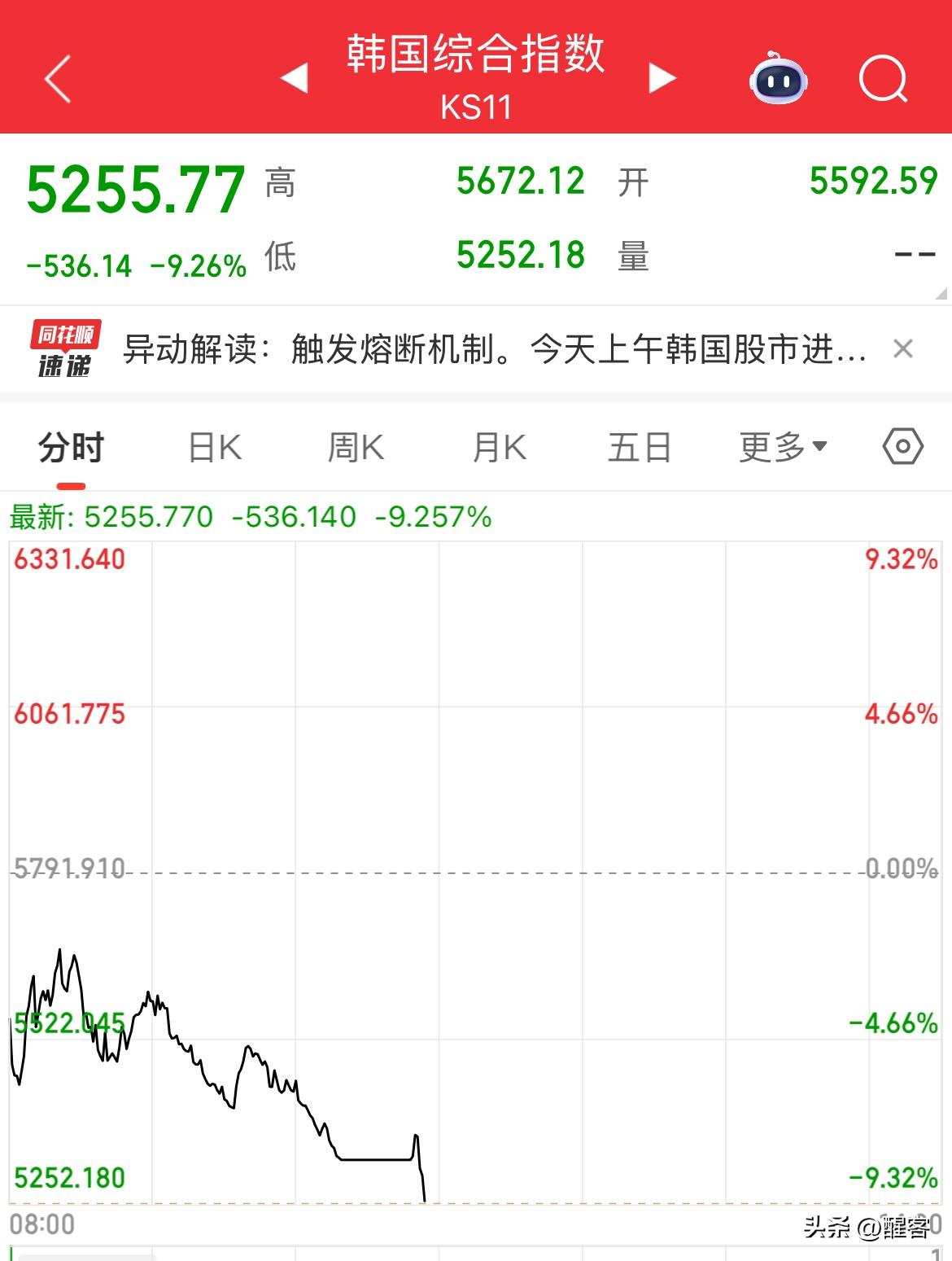 韩国股市暴跌超9%。核心在于两大最直接因素。

一，冲突发生，霍尔木兹海峡封锁，
