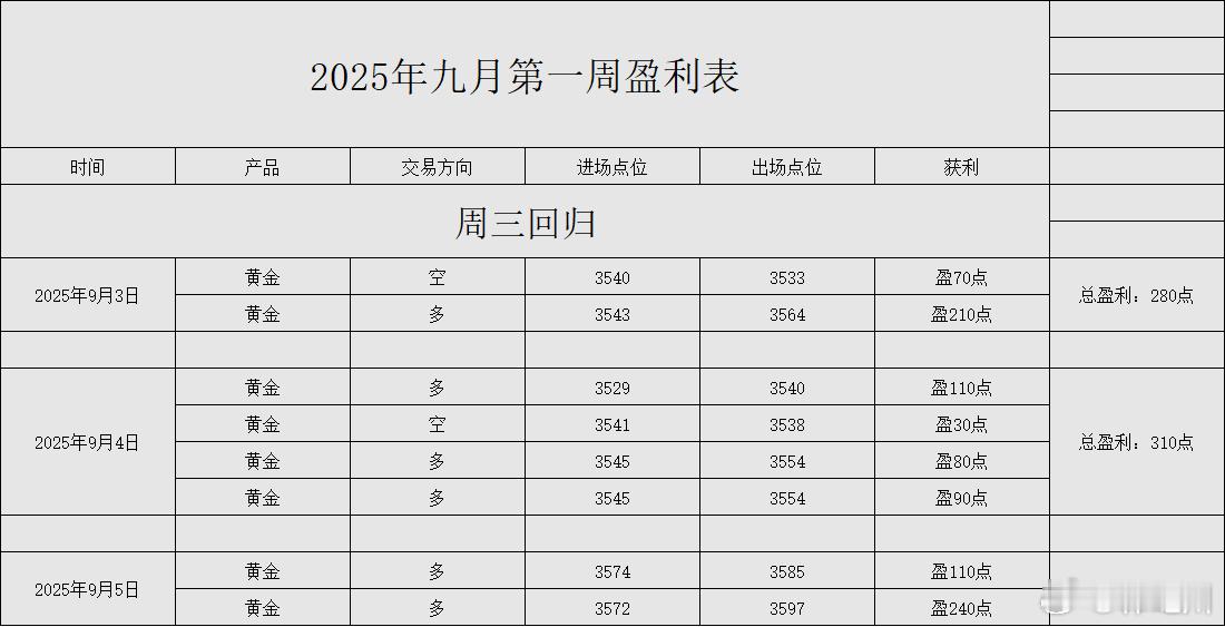 【2025年九月整体操作汇总】：四周共分享65单操作，月内共计斩获5930点！[