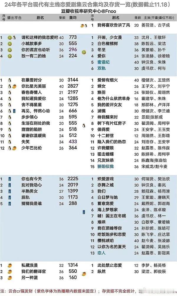2024现偶你看过哪部？吴磊、赵今麦《在暴雪时分》许凯、谭松韵《你比星光美丽》陈