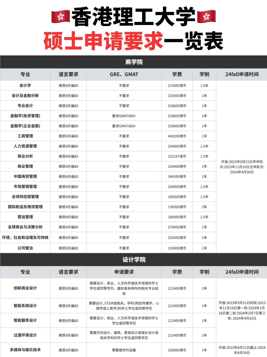 🇭🇰 香港理工大学硕士申请要求一览表