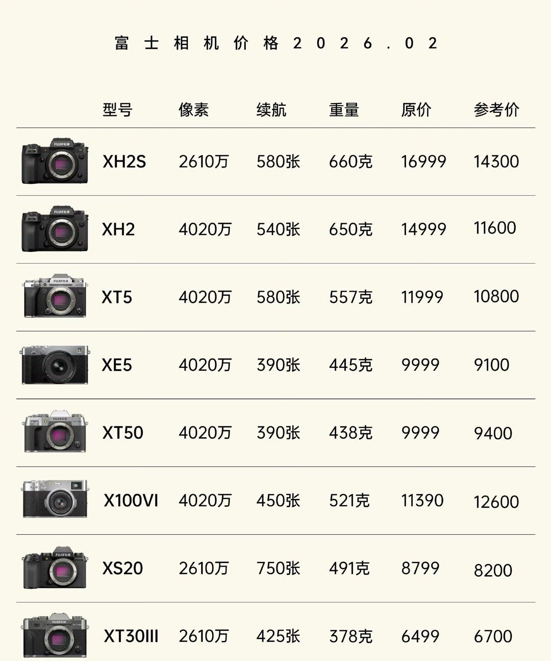 多款相机价格暴涨近10倍道理很浅显易懂，就是供需错配加上情绪消费！因为产能全给高