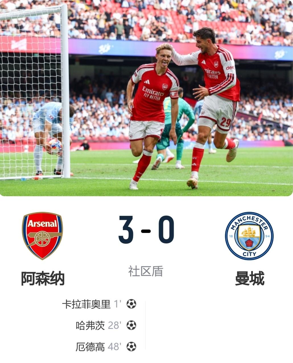 轻轻松松的完胜！

阿森纳3-0横扫曼城，夺得社区盾杯！

此役，卡拉菲奥里23