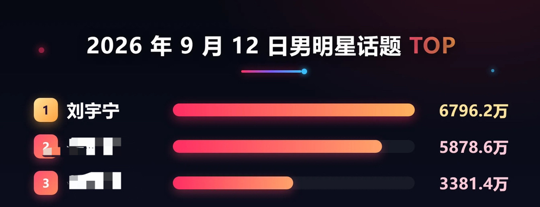刘宇宁露出即登顶🏆20260912男明星话题TOP1🔥顶刘就是最顶的！ ​​