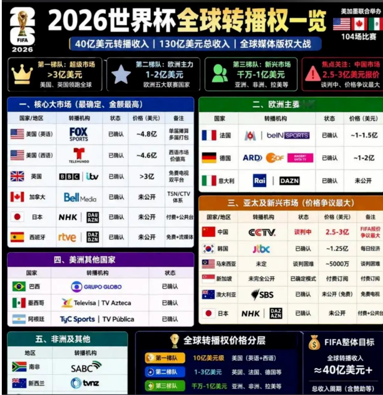 一个月之后世界杯就开幕了，但中国球迷能不能看到，现在还不知道。

核心问题就是央