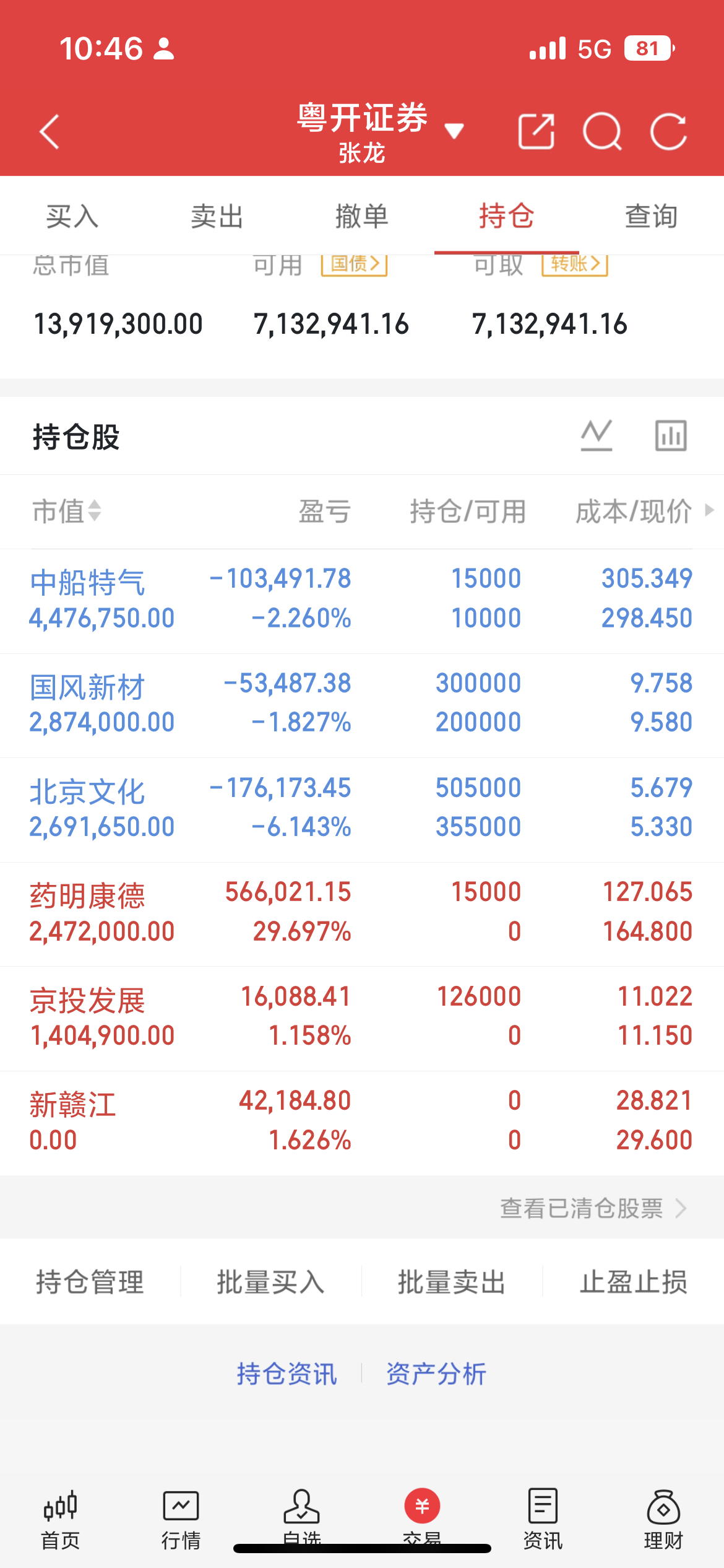 医药板块资金开始回流，药明，百花及誉衡药业等核心都开始拉升，新赣江再次的卖飞了，