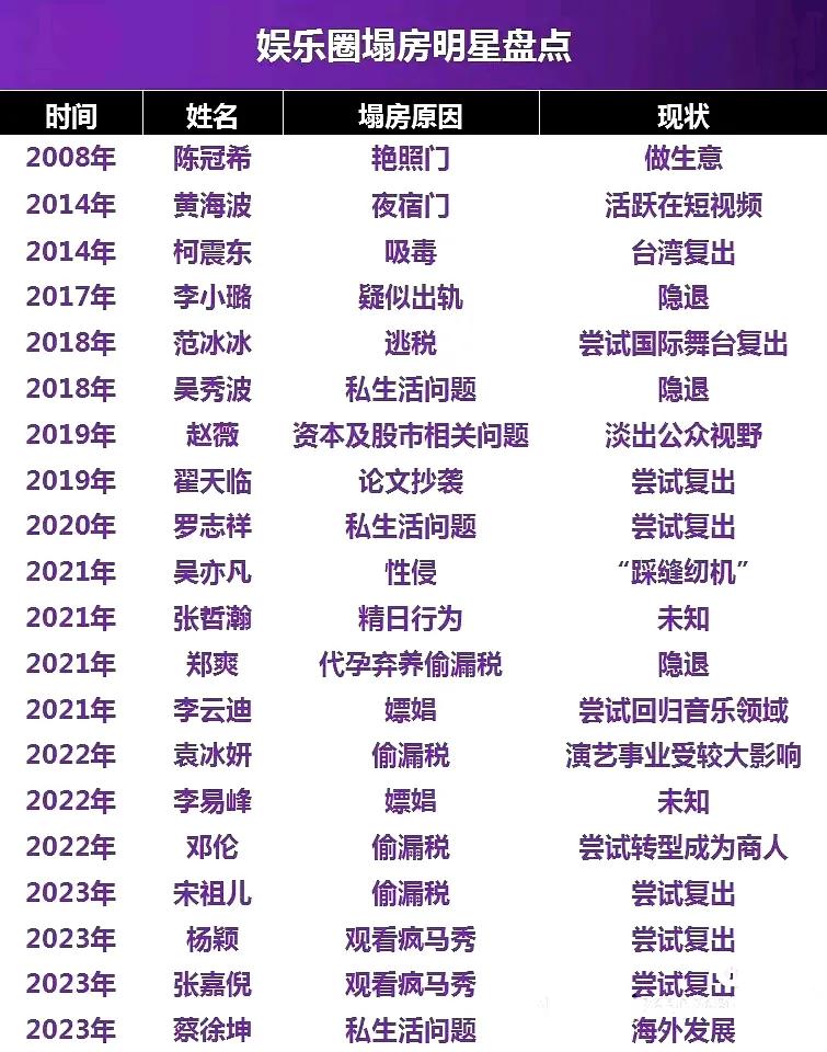 盘点那些2008年以来塌方的20位明星，其中有三分之一的明星在近两年发生塌方事件