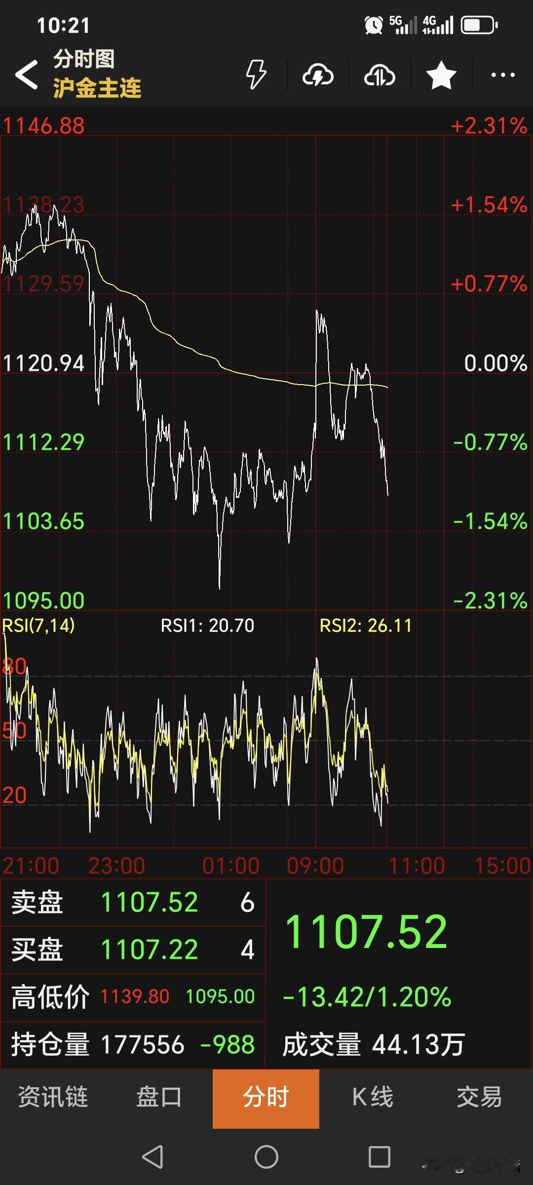 黄金波动比较大。
随着外盘的反弹上涨，
日内恢复交易后，
国内黄金期货小幅直线拉