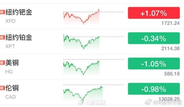 金银V型反转这几天真的是大起大落！要是把握好时机，是不是会发财？💰有没有人能算