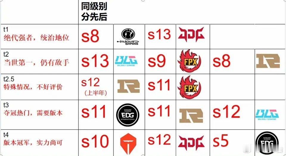 LPL历代强队分级总评价，大家觉得合理吗？LPL历代强队分级总评价，同级别分先后