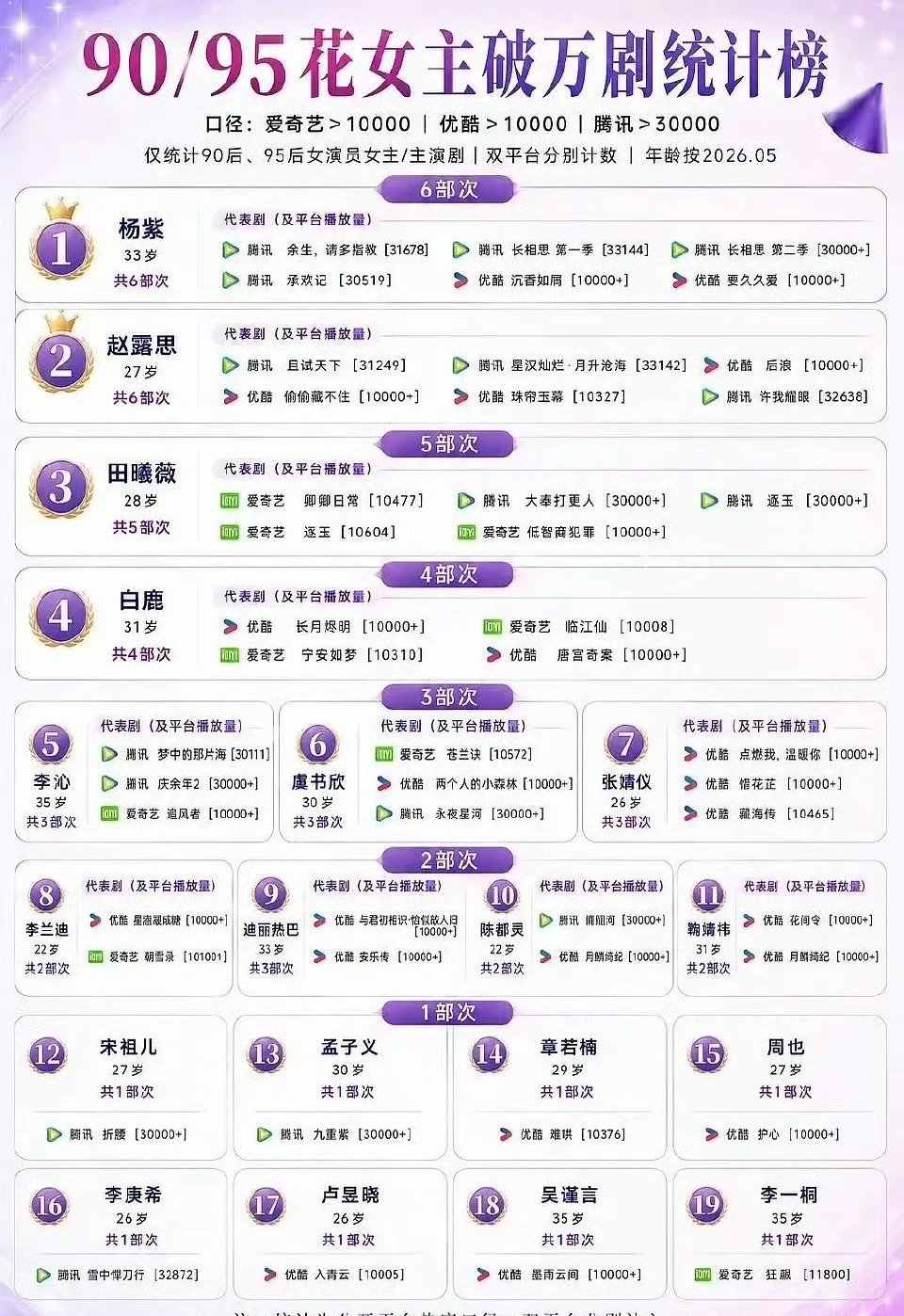 田曦薇的破万剧 田曦薇现在的数据已经超过白鹿了，成为继杨紫、赵露思后的第三人了田