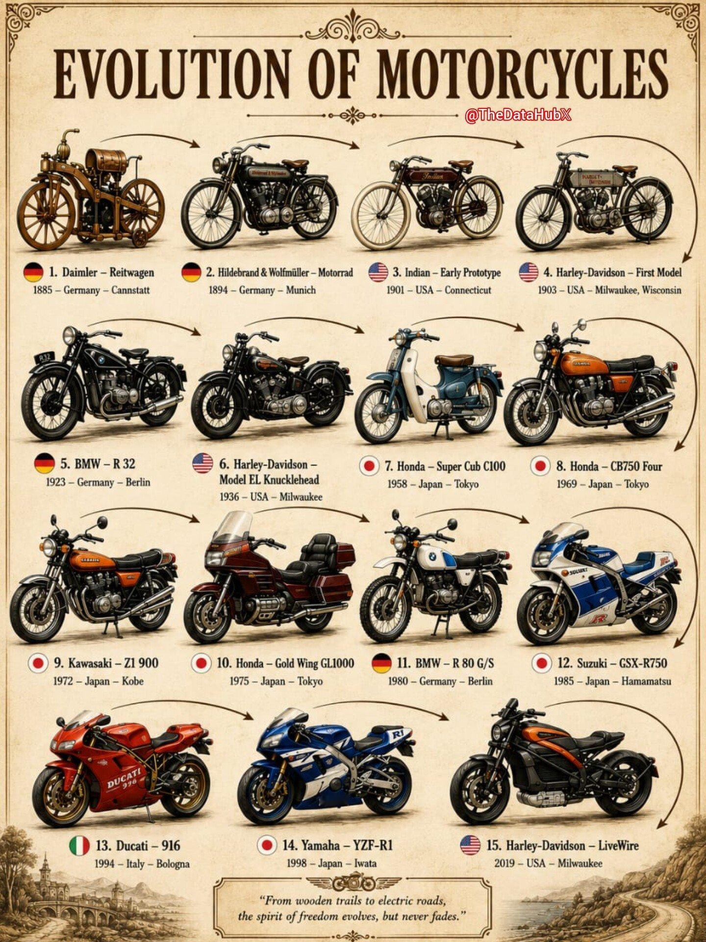 摩托车演进历程：1.  🇩🇪 戴姆勒—单轨道马车—1885年—德国2.  ?