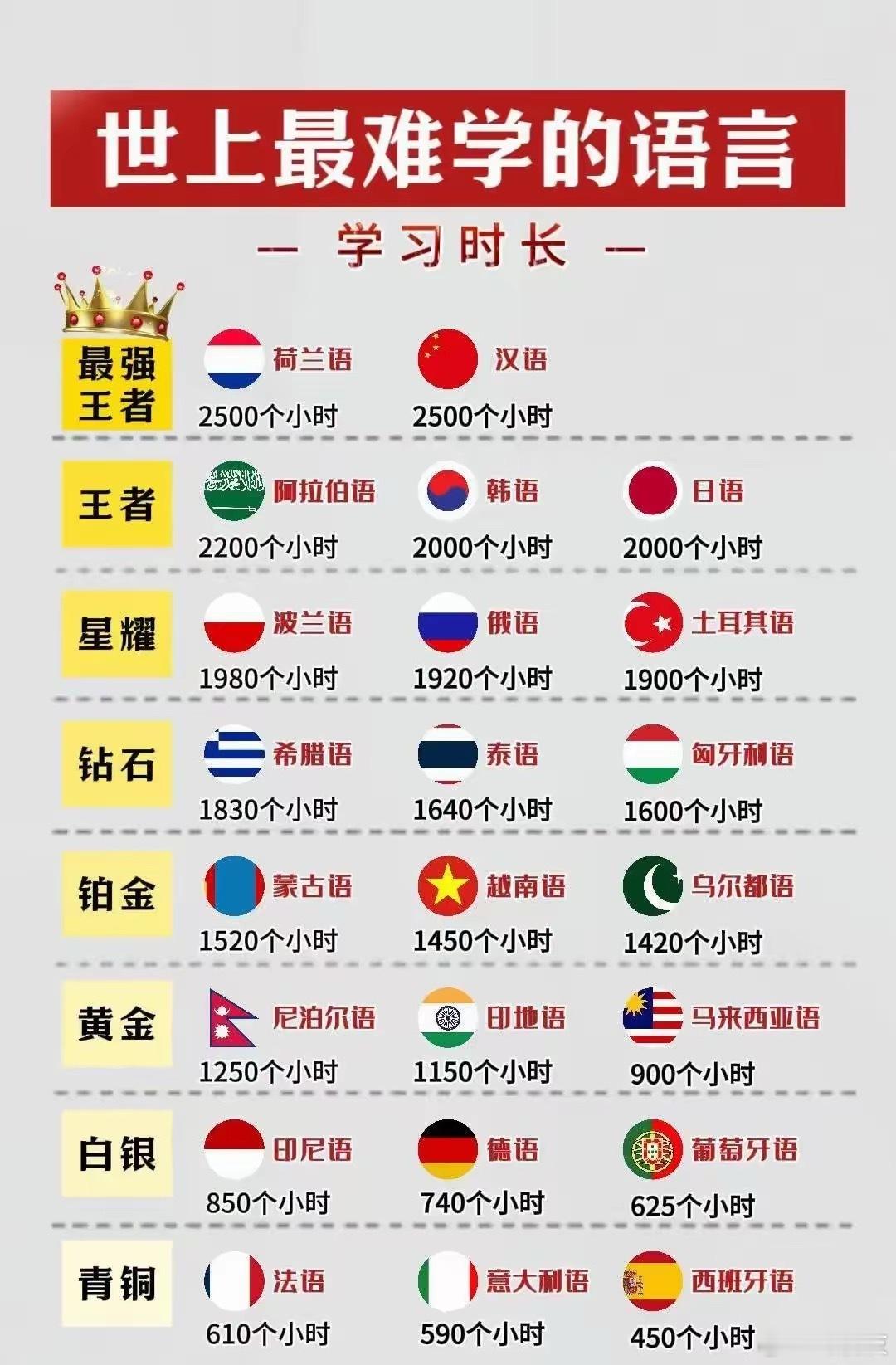 现在到底什么语言最难学啊