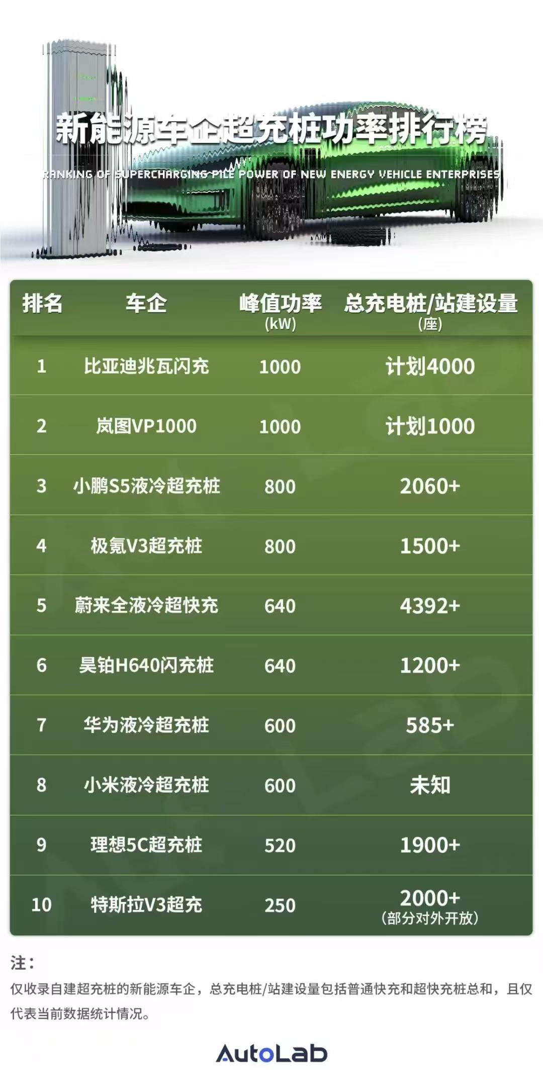 近日，有汽车媒体发布“新能源车企超充桩功率排行榜”。榜单中，比亚迪兆瓦闪充、岚图