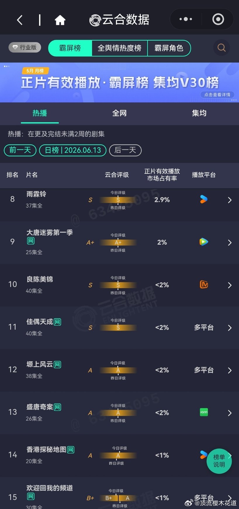 6月13日云合播放占比云合 VS酷云南部档案云合13.3%，酷云14.51%南部