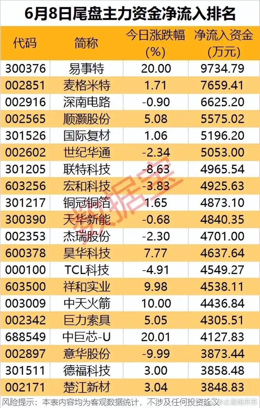 大跌尾盘突袭抢筹：20只标的主力尾盘半小时逆势加仓！6月8日大盘全天大幅下行，本