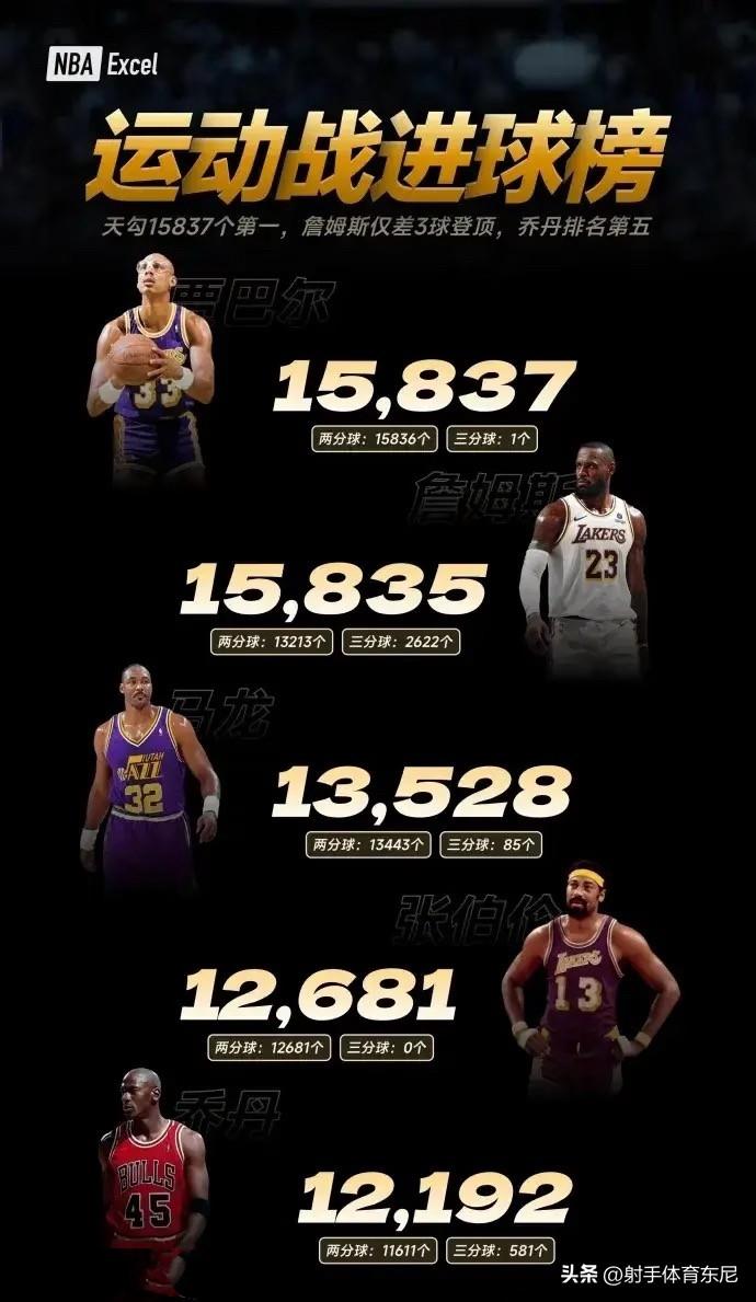 今天，湖人比赛虽然输了，但我詹没输！
詹姆斯今天11投7中，加上这7个进球，詹姆