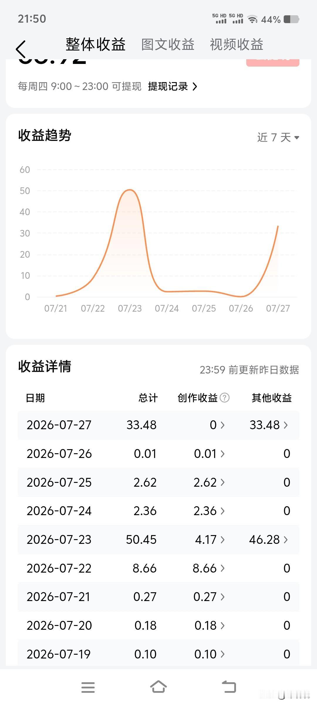 拐求了，要不是有征文活动瓜分奖，今天又是零瓜蛋了。还好还好，有征文活动瓜分奖，才