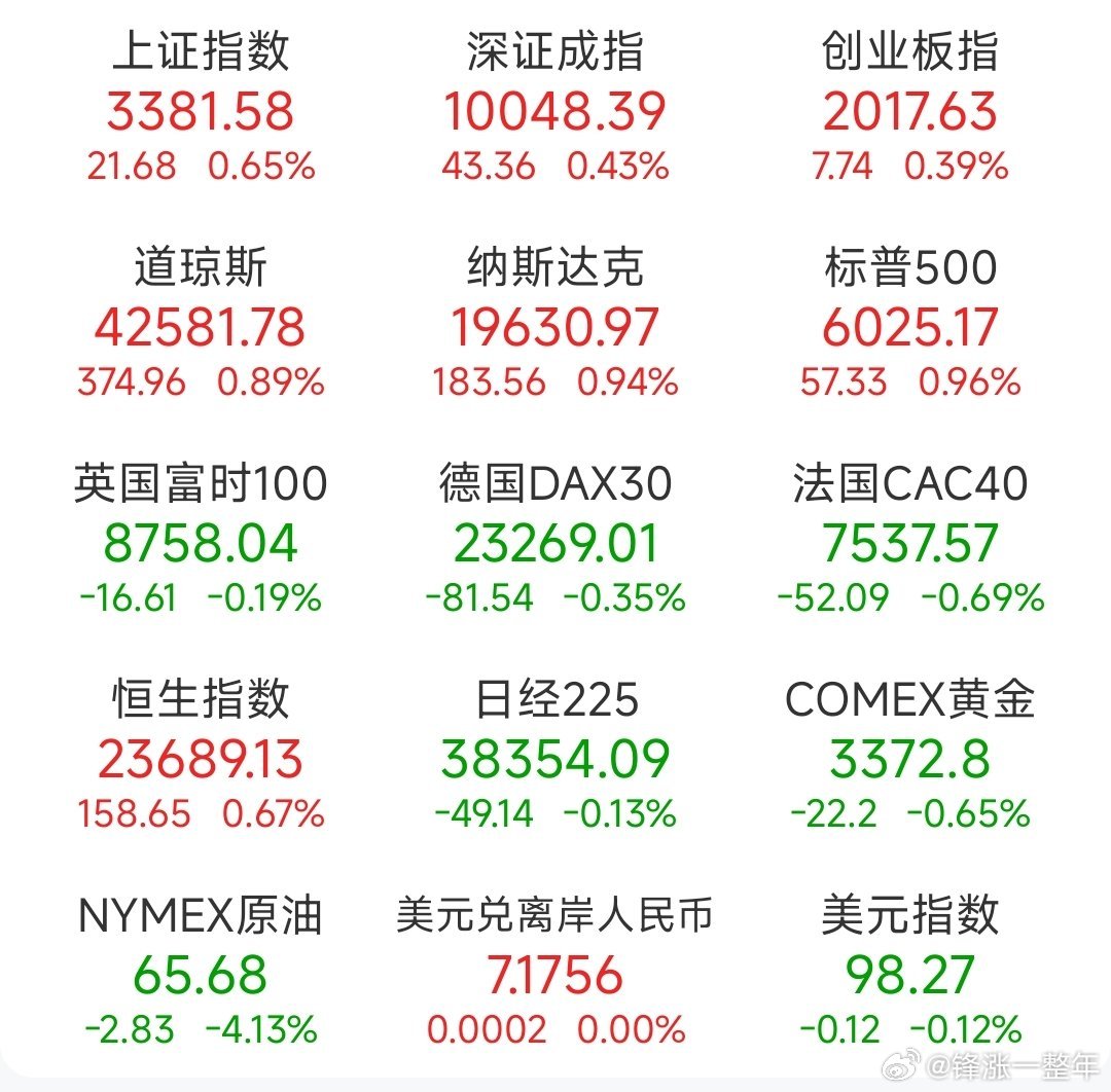 A股 昨日，全球主要市场指数情况 ​​​
