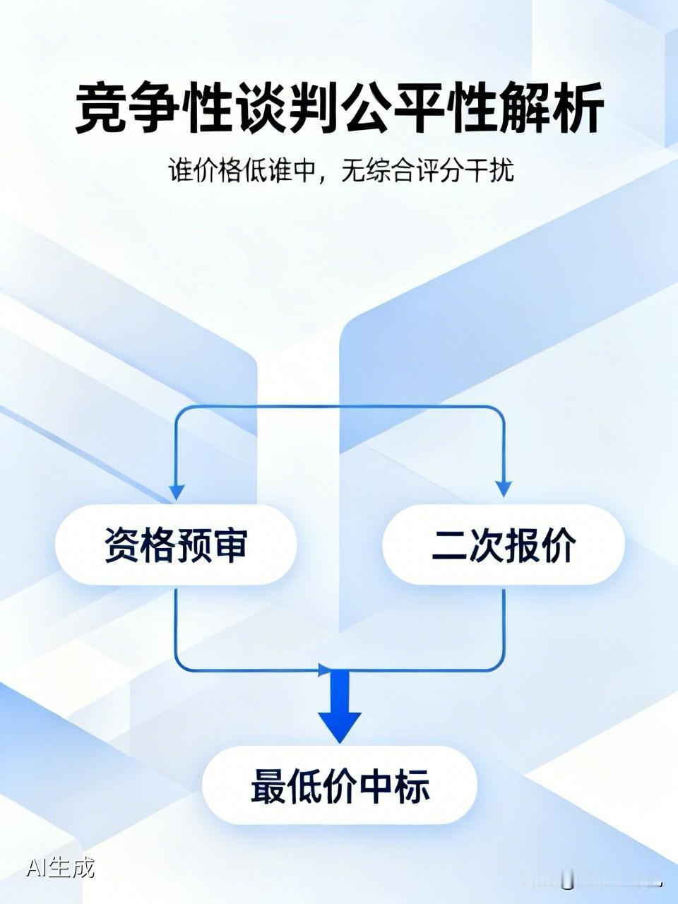 竞争性谈判是最公平的投标，谁价格低谁中！你越以最低的价格去中标，说明越有实力嘛，