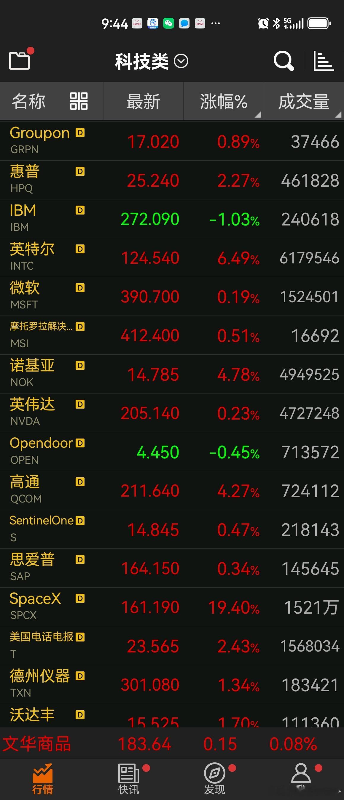 外盘美股美科技股继续上涨，不要焦虑，A股低位低估值也好起来了，向好的节奏！ 