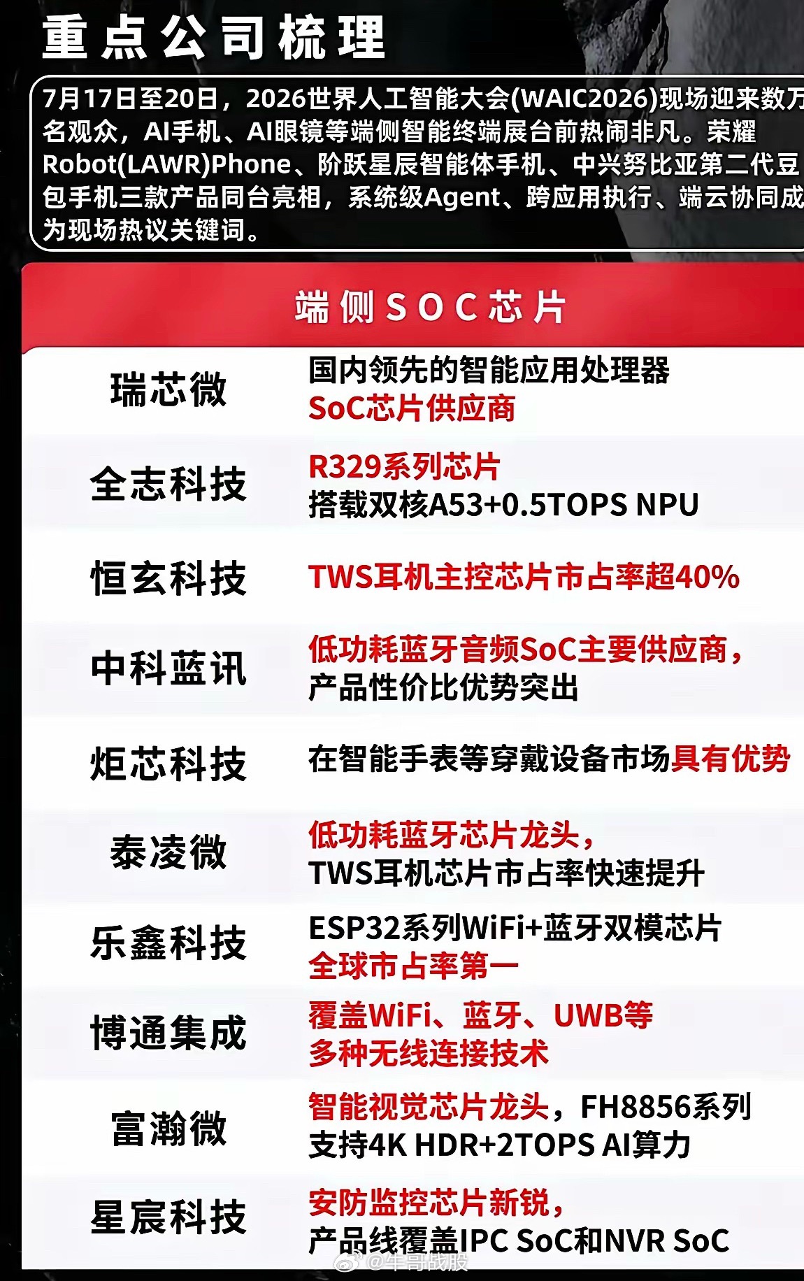 2026世界人工智能大会：端侧SOC芯片重点公司梳理2026世界人工智能大会7月