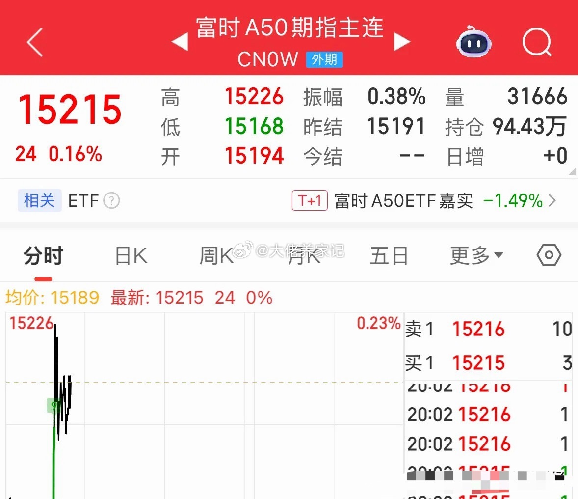 利好消息美日期指大涨超1%海外A50期指大涨0.16%，明天A股会跟涨吗：6月8