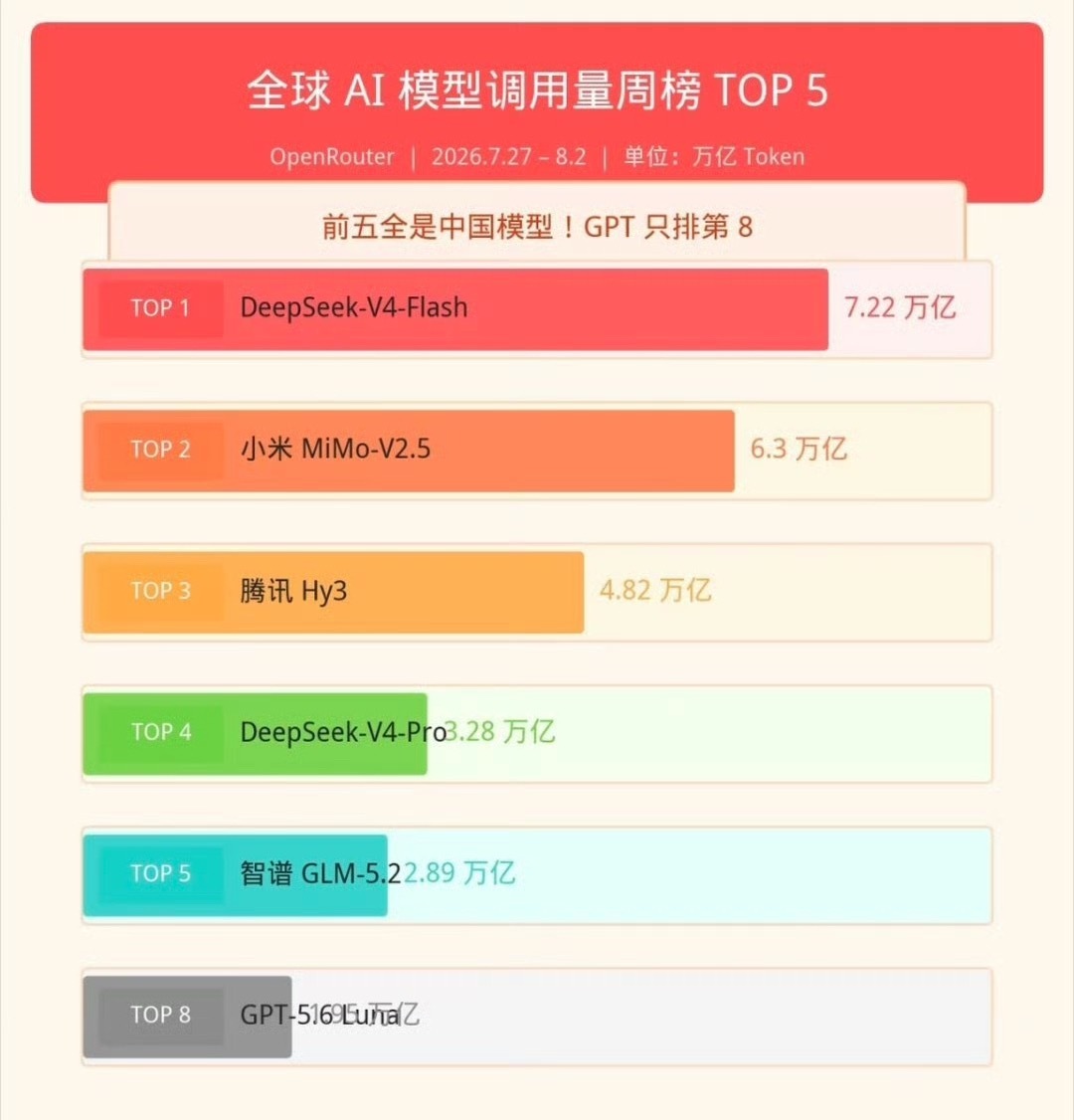 DeepSeek登顶全球第一前有老外断言DeepSeek如同消失一般，转头7月3