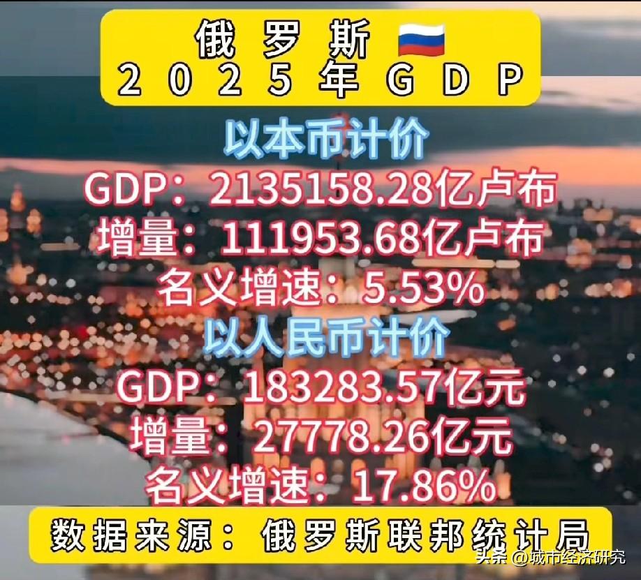2025年俄罗斯GDP数据水平情况，图片里属于2025年俄罗斯GDP数据，202