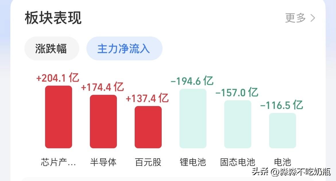 今天周一行情结束了，不出意外，毫无悬念地还是科技类半导体为主的行业领涨。
上周四