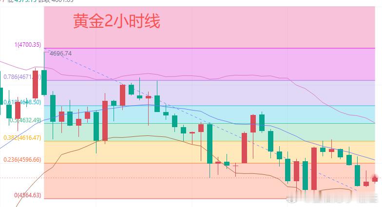 今日黄金行情分析昨天亚洲时段，黄金一度冲高到4643美元，随后转跌下行。到了欧洲