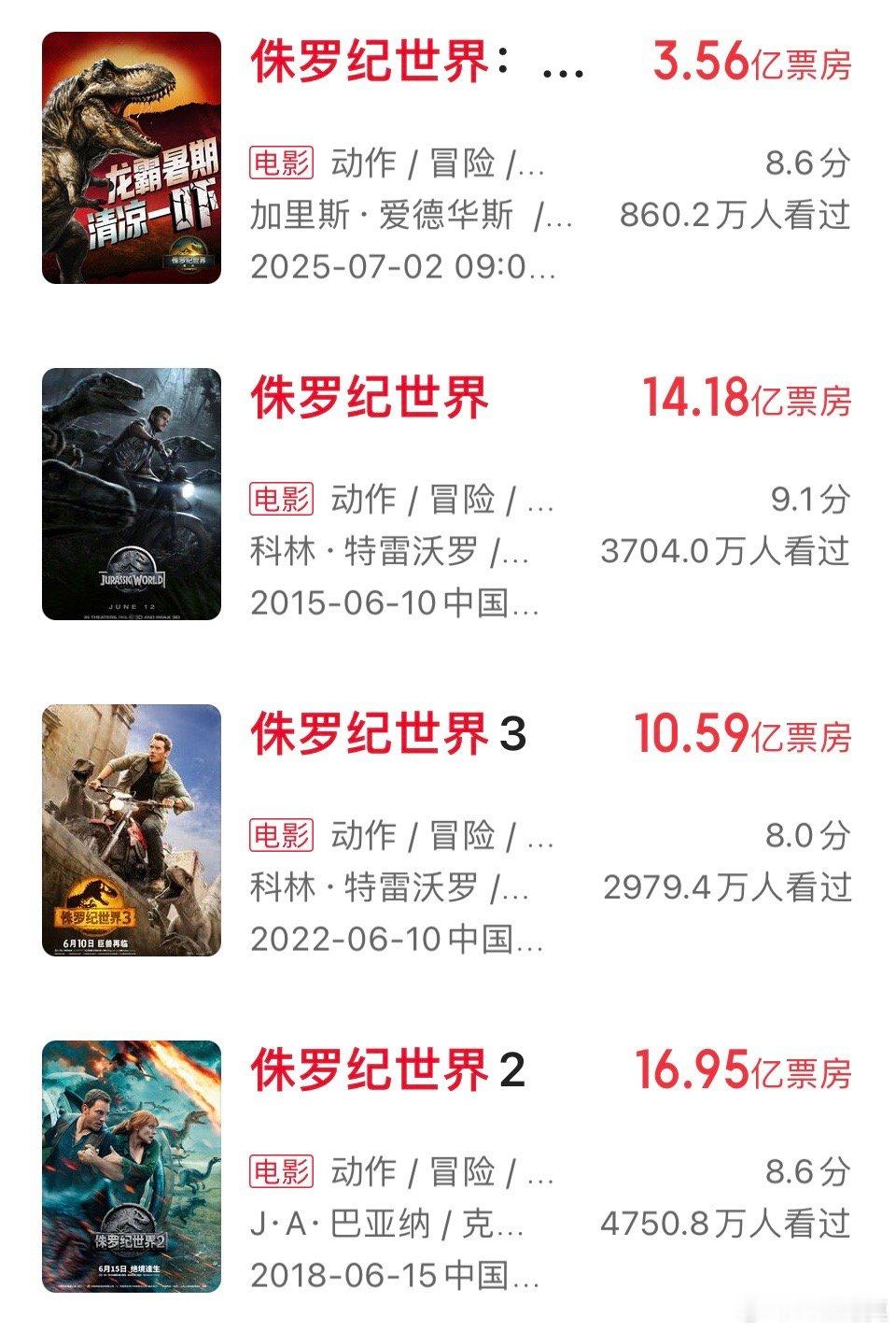 《侏罗纪世界：重生》无论内地票房还是全球票房，都是该系列四部电影中最低的一部。前