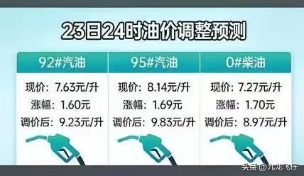 92、95油价破9！无奈！！！！
 
油价迎来大幅上调，92号汽油全面迈入9元时