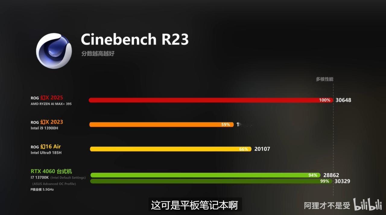 AMD，Yes！没想到AMD居然把高功耗的超级核显给到了Windows平台，这下