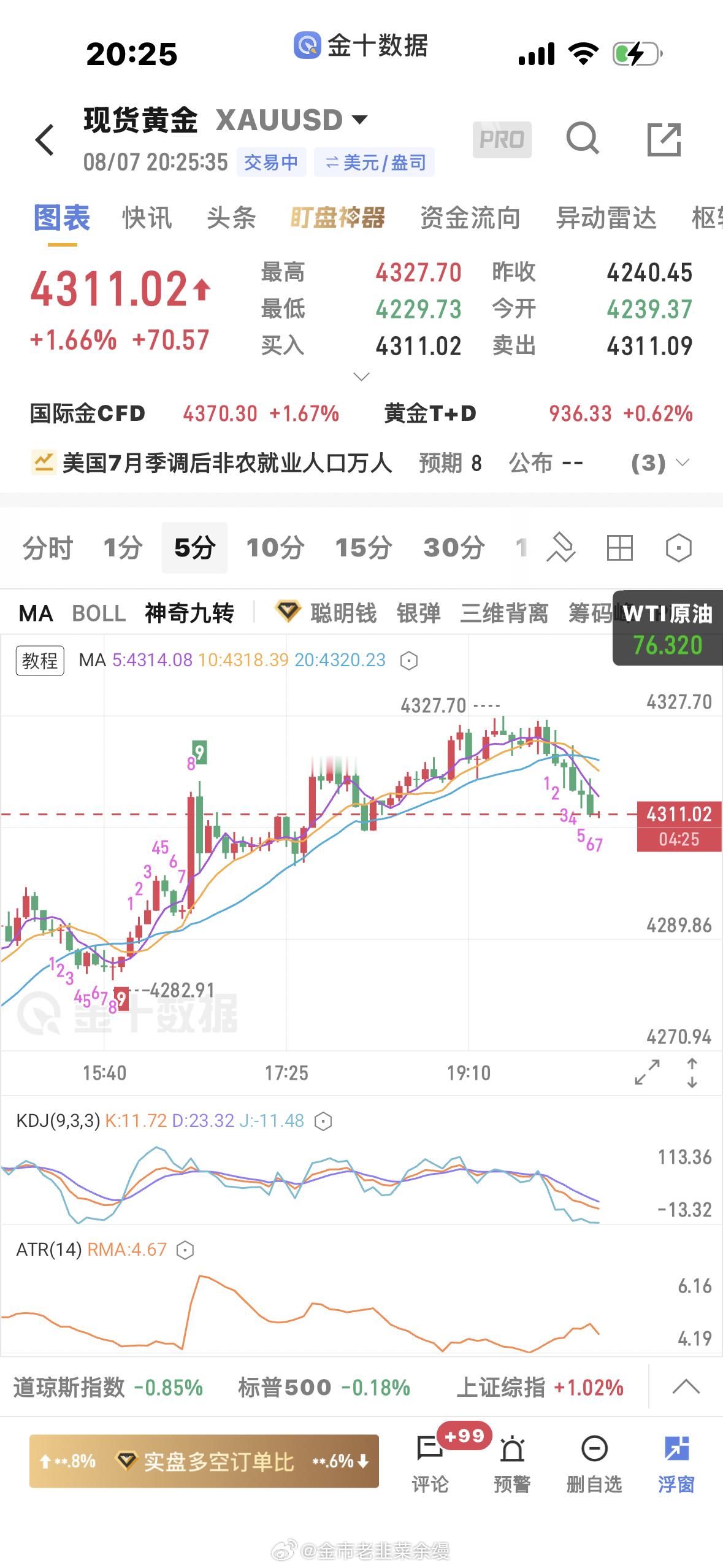 黄金  数据看利多，以4300做为止损做多，数据单有多亏的风险，自己选择是否进场
