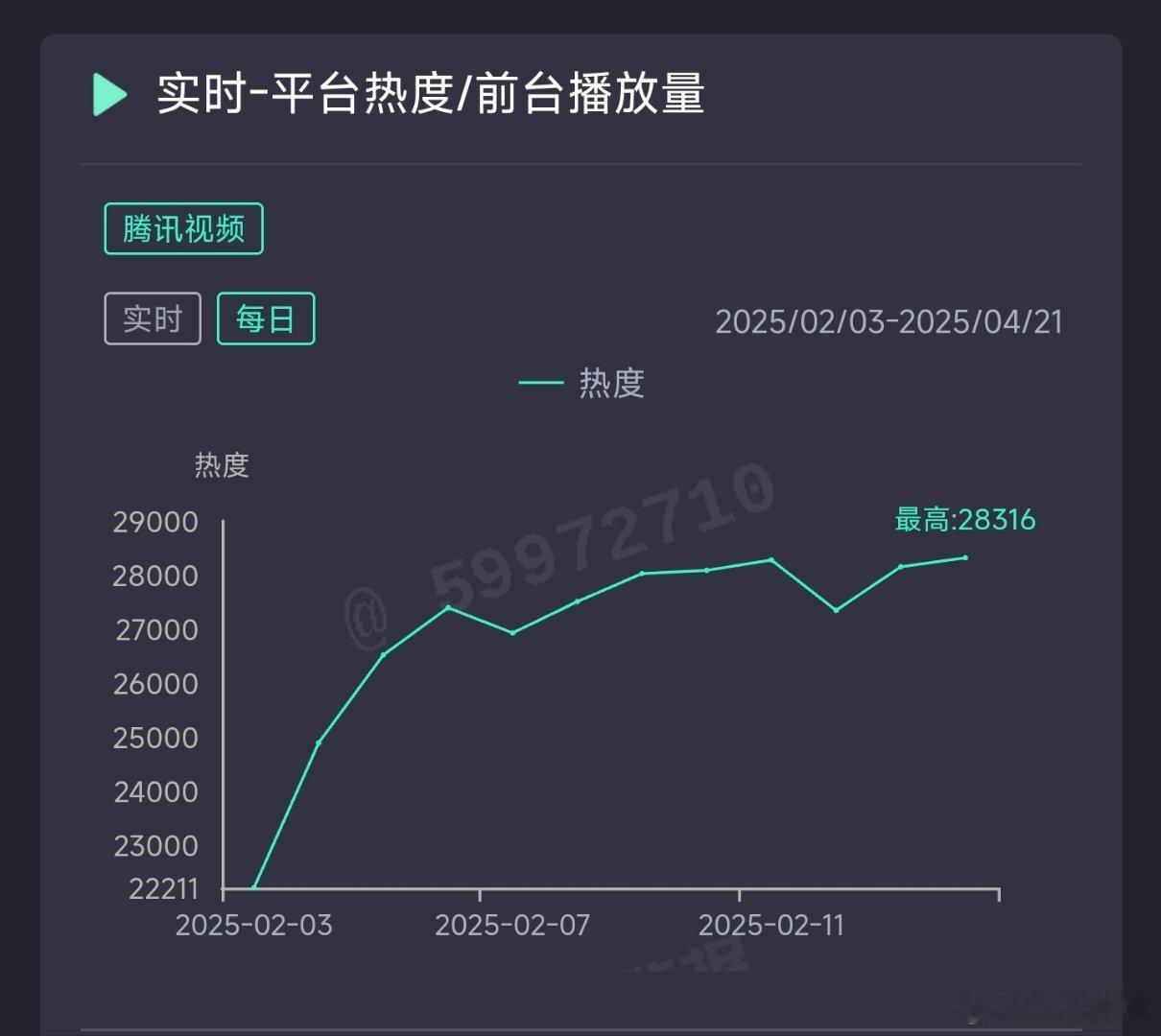 六姊妹昨日热度28316，推测云合4100万上下。 