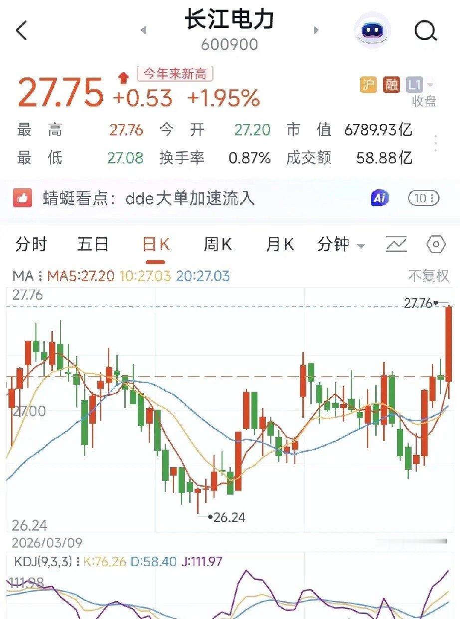 华电国际和长江电力这个趋势居然如此相似。不管前段时间怎么样昨天是放量拉升。电力股