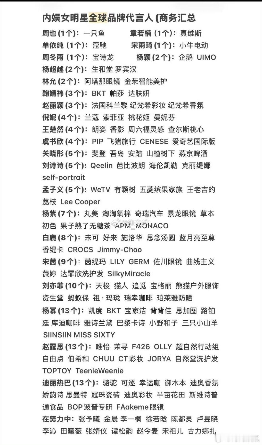 女明星全球商务汇总赵露思居然能和杨幂迪丽热巴持平 