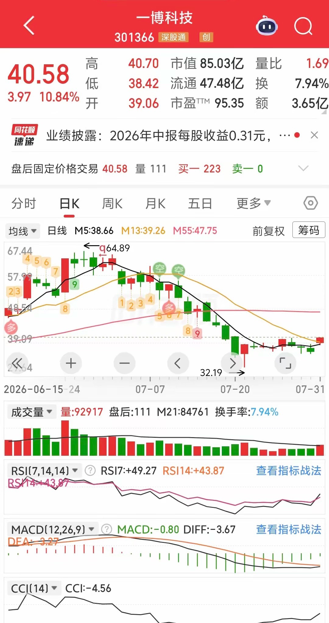 PCB大牛股业绩暴涨1562%业绩够炸吧？但股价从6月下旬的64.88元历史新高